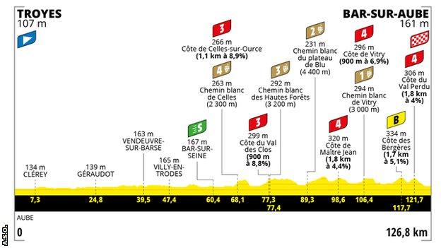Tour de France Femmes stage 4 profile