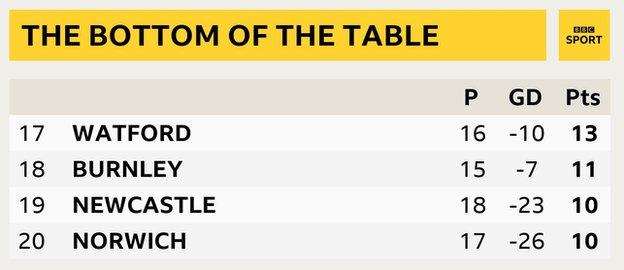 Snapshot of the bottom of the Premier League table: 17th Watford, 18th Burnley, 19th Newcastle & 20th Norwich