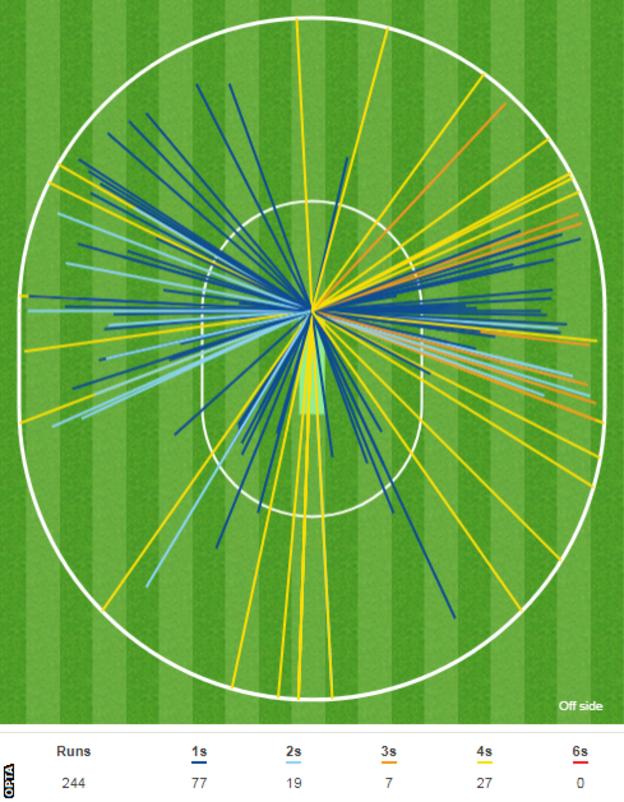 Alastair Cook wagon wheel - he faced 409 balls and hit 27 fours