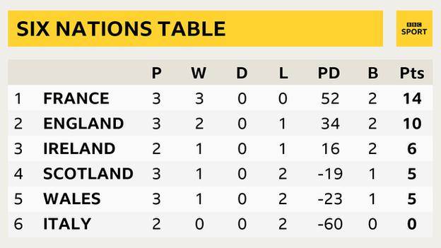 Six Nations standings: France lead the championship with three wins from three
