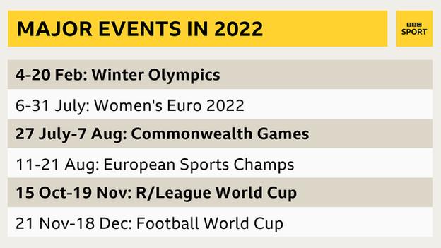 เหตุการณ์สำคัญใน BBC ในปี 2022 ได้แก่ โอลิมปิกฤดูหนาว เกมเครือจักรภพ ยูโรหญิง และฟุตบอลโลกชาย