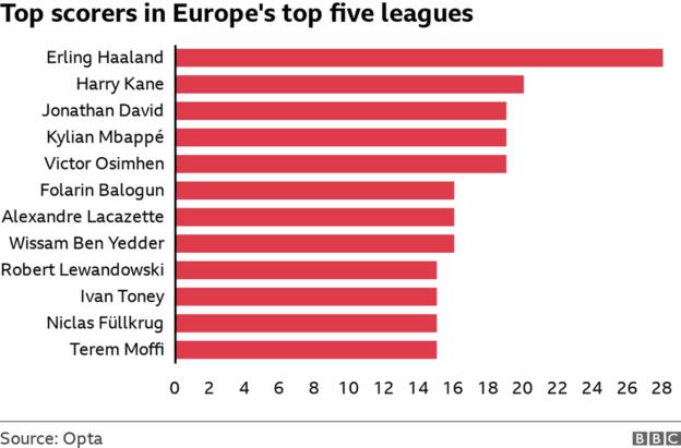Europe's top scorers
