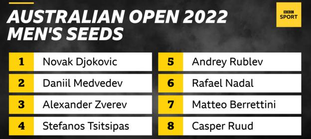 Australian Open men's top eight seeds