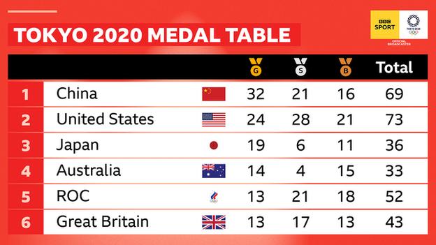 Tokyo medal table after day 11