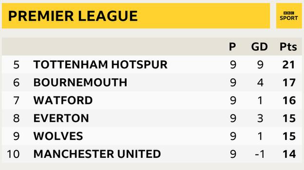 Premier League snapshot - 5th to 10th - Tottenham in 5th, Bournemouth 6th, Watford 7th, Everton 8th, Wolves 9th and Man Utd 10th