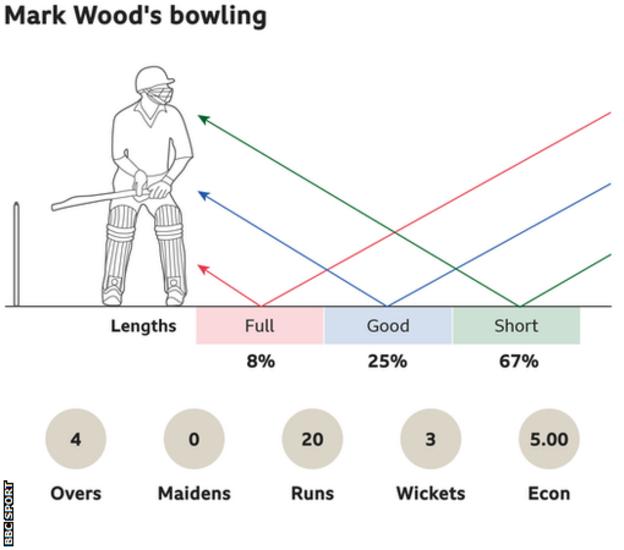 Mark Wood's bowling: 8% full, 25% good length and 67% short. 4 overs, 0 maidens, went for 20 runs, took 3 wickets with an economy of 5.00.