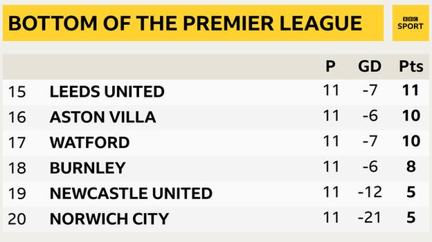 Snapshot showing the bottom of the Premier League: 15th Leeds, 16th Aston Villa, 17th Watford, 18th Burnley, 19th Newcastle & 20th Norwich City