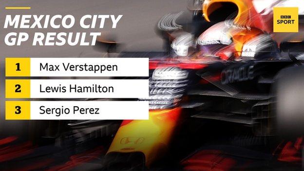 Max Verstappen extiende el primer puesto sobre Lewis Hamilton con la victoria sobre la Ciudad de México