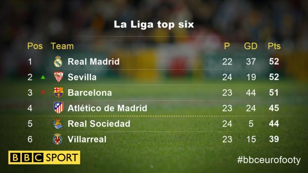 La Liga table