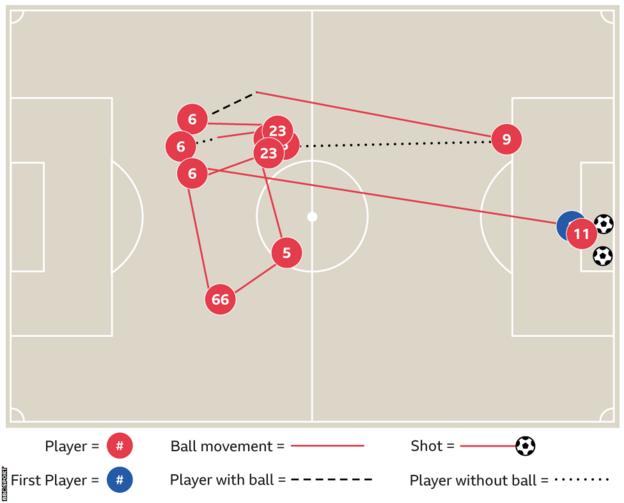 Salah goal on his debut graphic