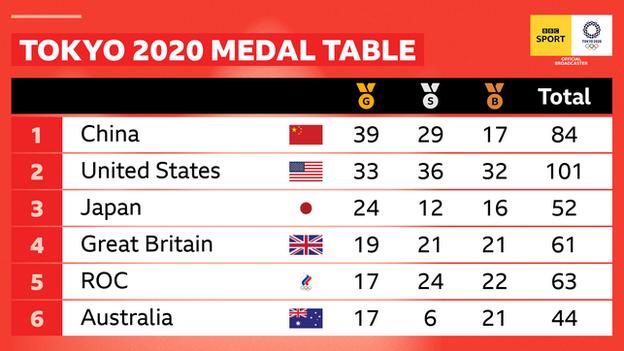 Medal table