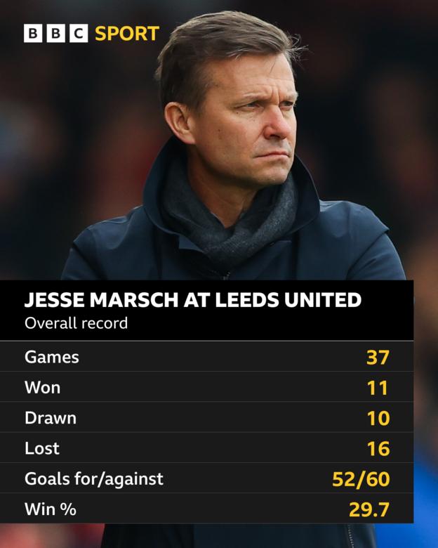 Jesse Marsch won less than 30% of his total games at Leeds United