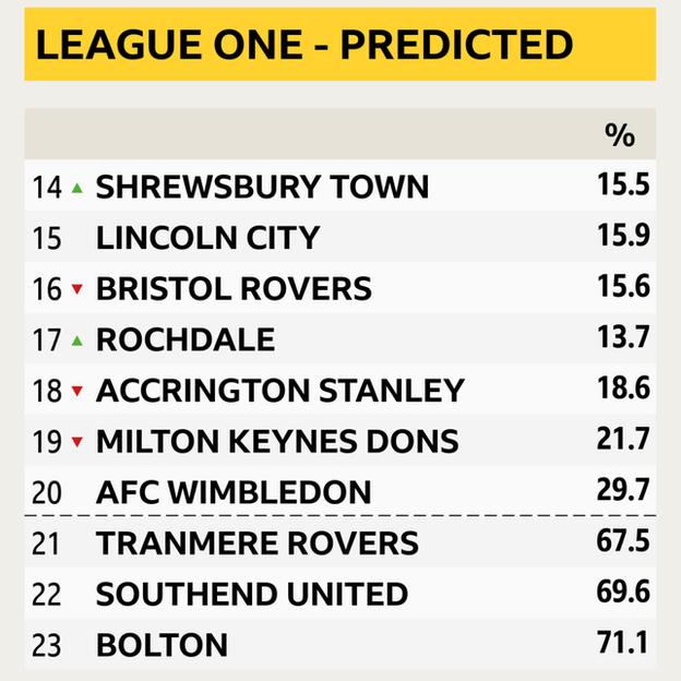 League One bottom pre