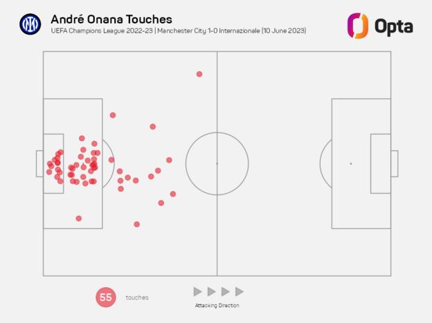 Andre Onana touches in the Champions League final