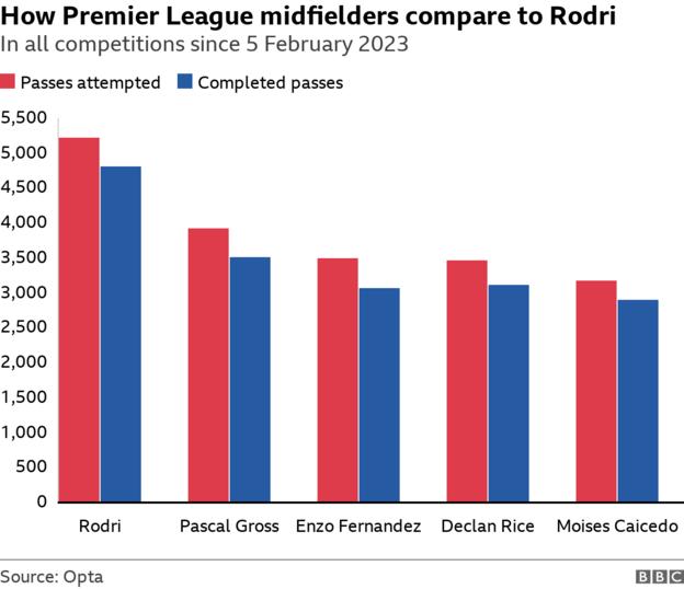 How Premier League midfielders compare to Rodri chart