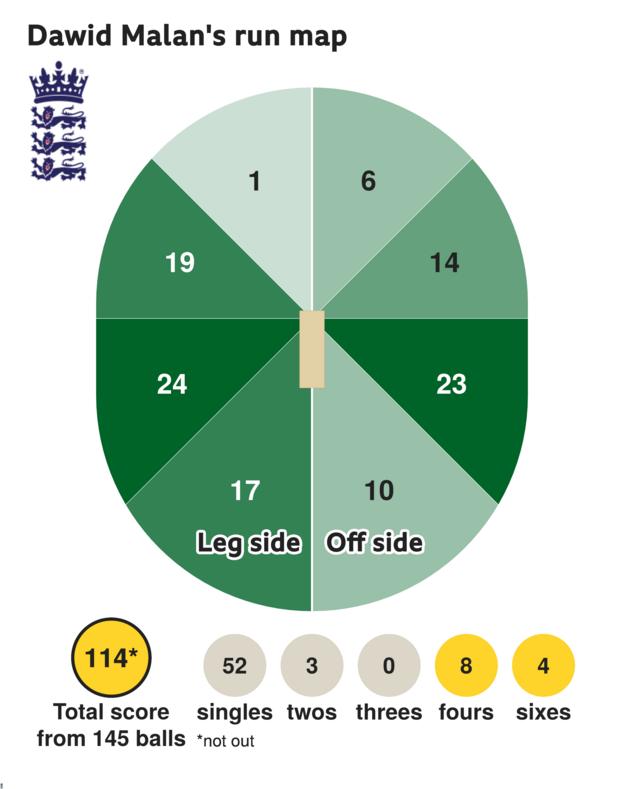 Dawid Malan's wagonwheel for century v Bangladesh