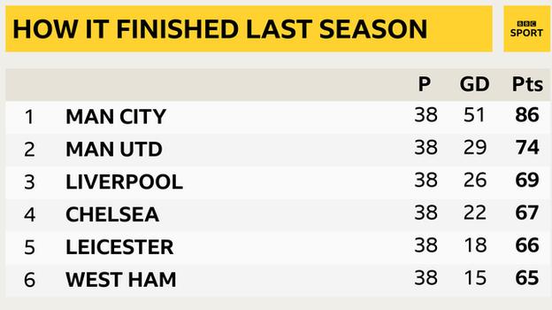 Cuplikan yang menunjukkan puncak Liga Premier musim lalu: 1 Manchester City, 2 Manchester United, 3 Liverpool, 4 Chelsea, 5 Leicester dan 6 West Ham