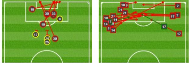 Graphics showing Manchester City's shots and crosses during the 3-0 defeat at Anfield in the Champions League quarter-final first leg