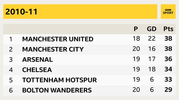 2010 saison 2011 Manchester United, Manchester City, Arsenal, Chelsea, Tottenham, Bolton