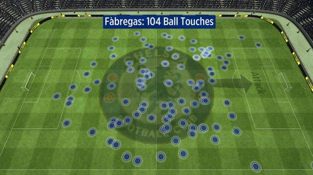 Cesc Fabregas touches against Man City