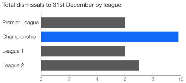 Chart showing total number of dismissals in each division of the Football League