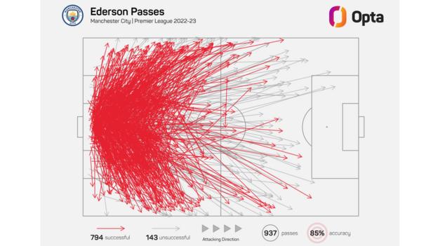 Graphic showing Ederson's Premier League pass-map in the 2022-23 season