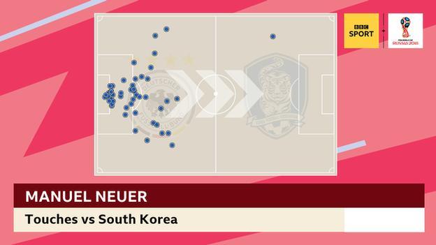 Graphic showing Manuel Neuer's touches against South Korea - including the one in the opposition's half