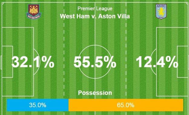 West Ham v Aston Villa graphic