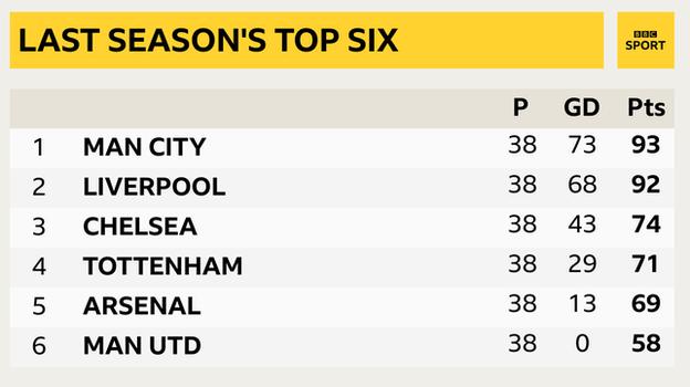 Supercomputer predicts final Premier League table of 2021-22 with