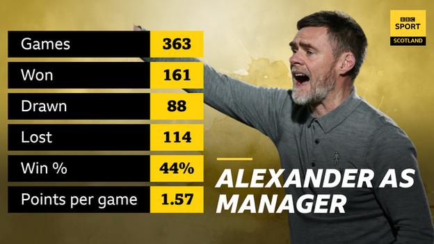 Graphic detailing Graham Alexander's managerial record