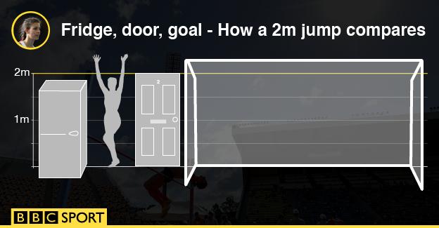 How a two-metre high jump compares