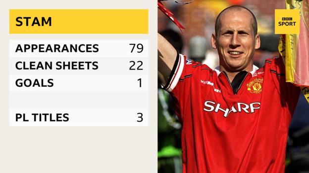 Jaap Stam - appearances 79, clean sheets 22, goals 1, PL titles 3