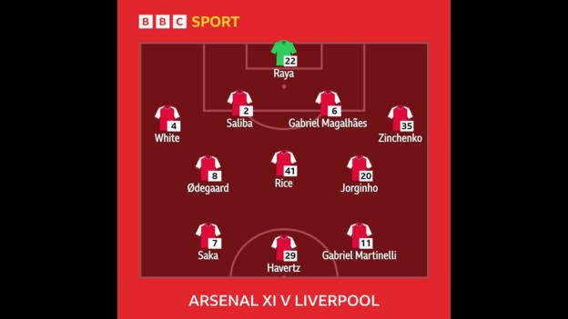 Diagram showing Arsenal starting lineup vs. Liverpool: Raya, Whyte, Saliba, Gabriel, Zinchenko, Odegaard, Rice, Jorginho, Saka, Martinelli, Havertz