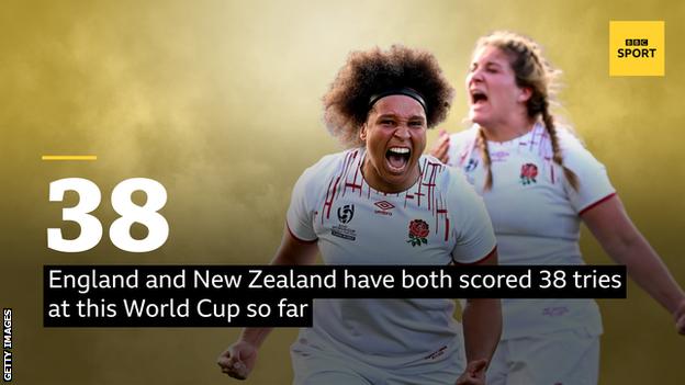  England and New Zealand person  some  scored 38 tries astatine  this World Cup truthful  far