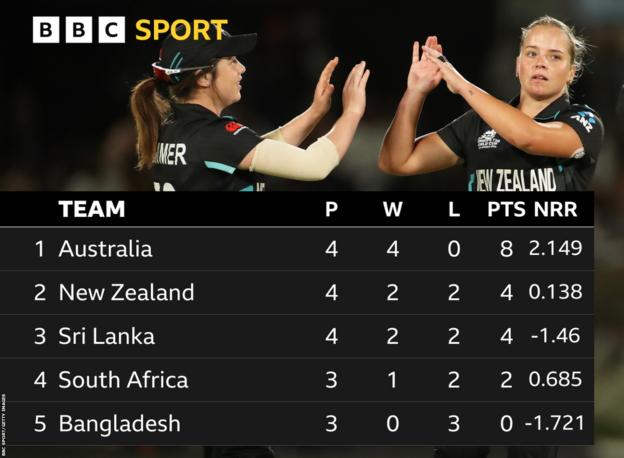 Tabellengruppe 1 T20 Women's World Cup (alle Teams spielten vier Spiele, außer Südafrika und Bangladesch, die drei spielten): Australien acht Punkte (NRR 2,149), Neuseeland vier Punkte (NRR 0,138), Sri Lanka vier Punkte (NRR von -1,46), Südafrika zwei Punkte (NRR von 0,685), Bangladesch 0 Punkte (NRR von -1,721)