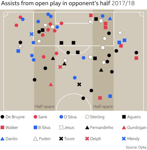 Graphic showing Manchester City assists that have come from around the half-spaces