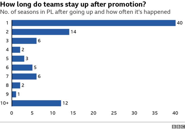 How long do teams stay up after promotion? The number of seasons a side has in the PL after going up and number of times it has happened