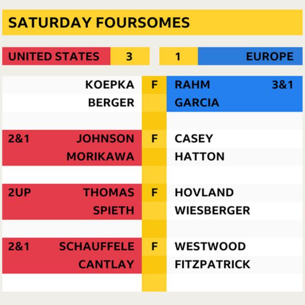 Ryder Cup Final scoreboard and player stats BBC Sport