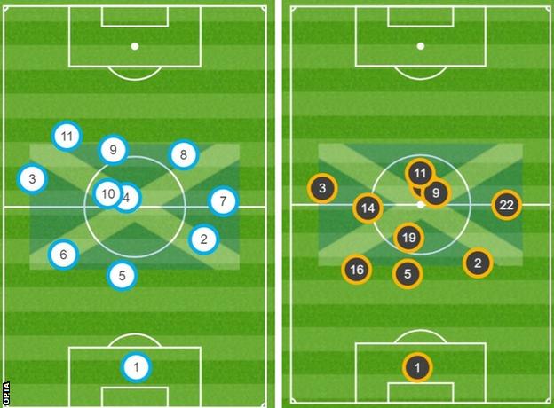 McTominay's (number two) average position against Israel (left) and Czech Republic (right) shows a gap to his fellow centre-backs