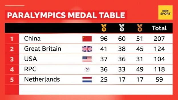 Paralympic medal table showing Great Britain second to China