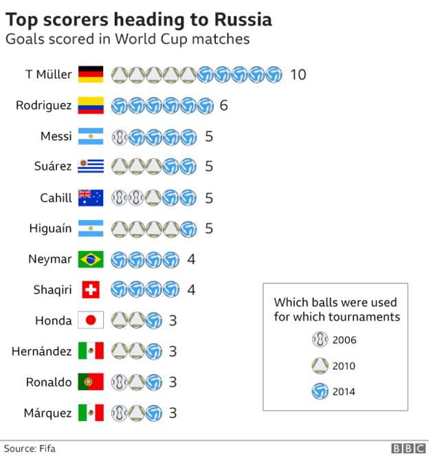 Thomas Muller leads the list of World Cup scorers that are still playing, ahead of the likes of Messi, Suarez and Cristiano Ronaldo, whose record equals that of Mexican defender Rafael Marquez