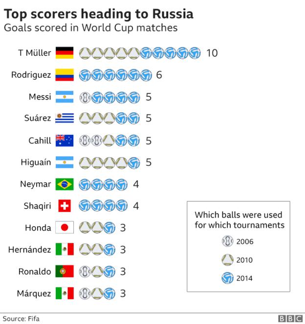 World Cup 2018 Everything You Need To Know In Seven Charts Bbc Sport