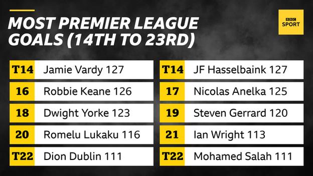 Top goalscorers 14th to 23rd