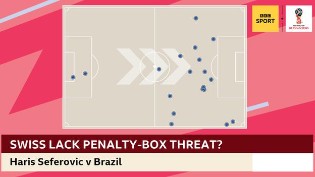 Haris Seferovic led the line for Switzerland but only had 19 touches in 80 minutes, none of them in the Brazil penalty area
