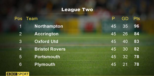 League Two table