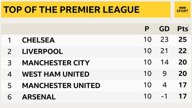Instantané montrant le haut du classement de la Premier League : 1er Chelsea, 2e Liverpool, 3e Man City, 4e West Ham, 5e Man Utd et 6e Arsenal
