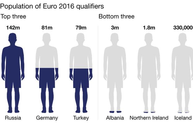 Graph shows that with a population of 330,000, Iceland are the smallest country to qualify for a European Championship. Next is Northern Ireland (1.8m) and Albania (3m). The top three are Russia (142m), Germany (81m) and Turkey (79m).