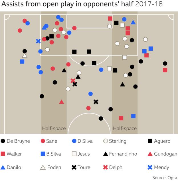 Manchester City assist locations in opponents' half during 2017-18 season
