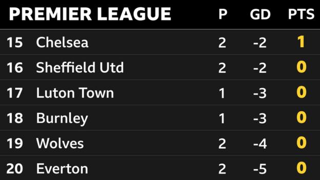 Snapshot of the bottom of the Premier League: 15th Chelsea, 16th Sheff Utd, 17th Luton, 18th Burnley, 19th Wolves & 20th Everton