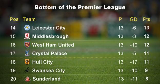 Bottom of the Premier League
